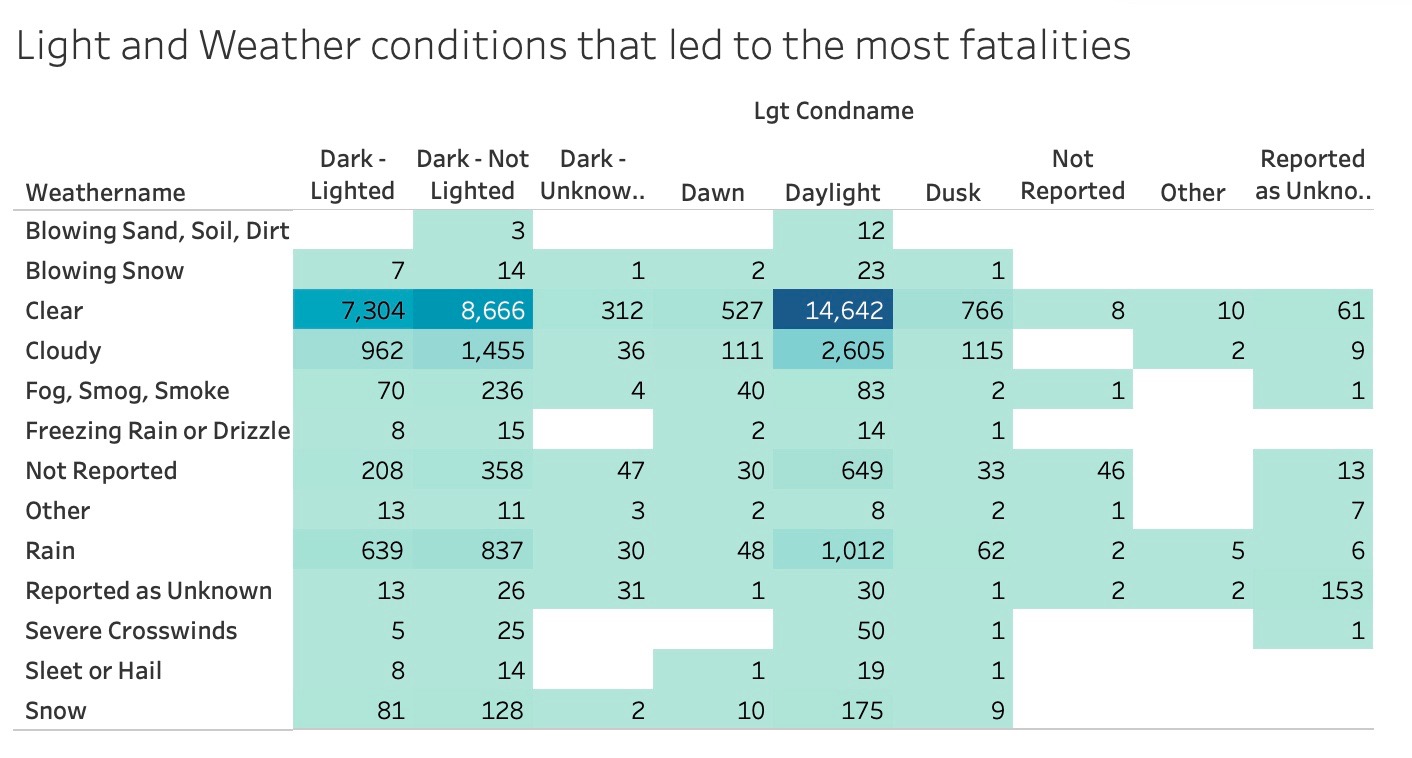 Tableau chart: fatal outcomes by lighting and weather combination