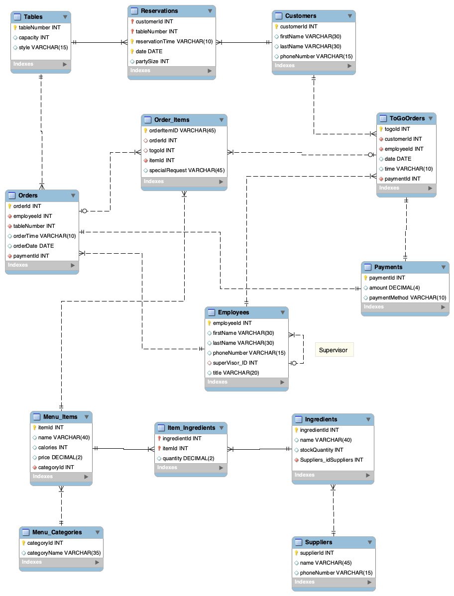 Entity-relationship data model