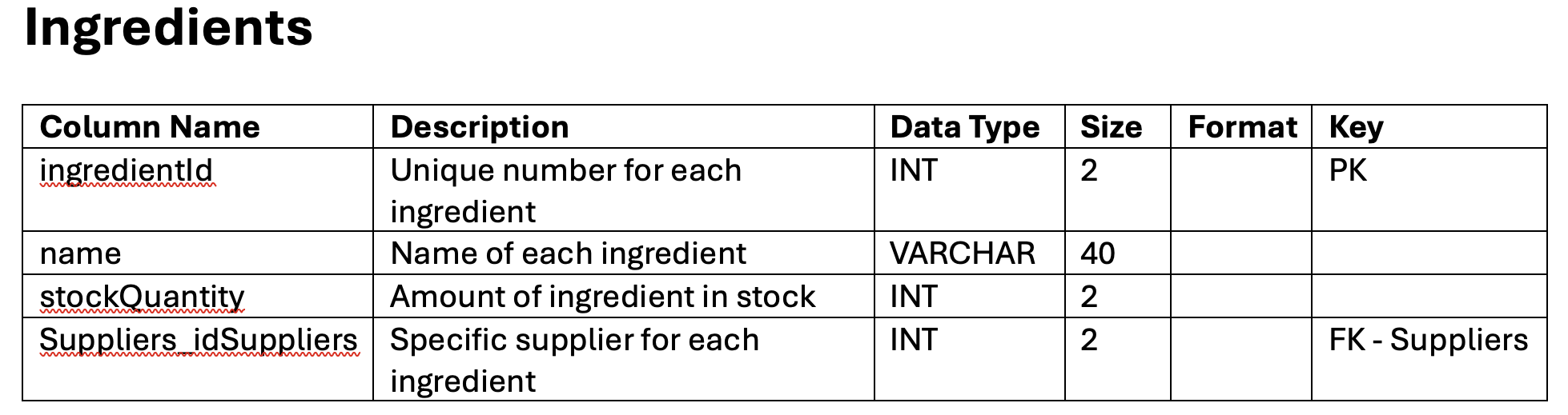 Ingredients table