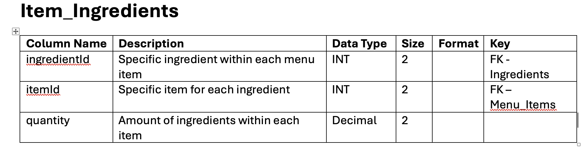 Item_Ingredients table