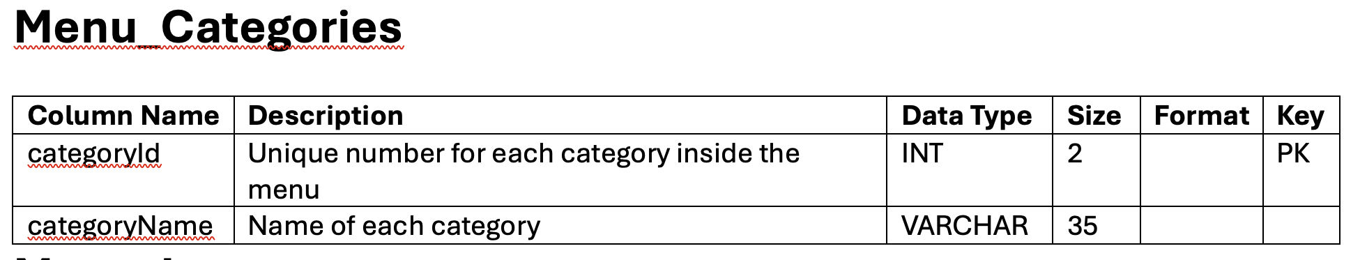 Menu_Categories table