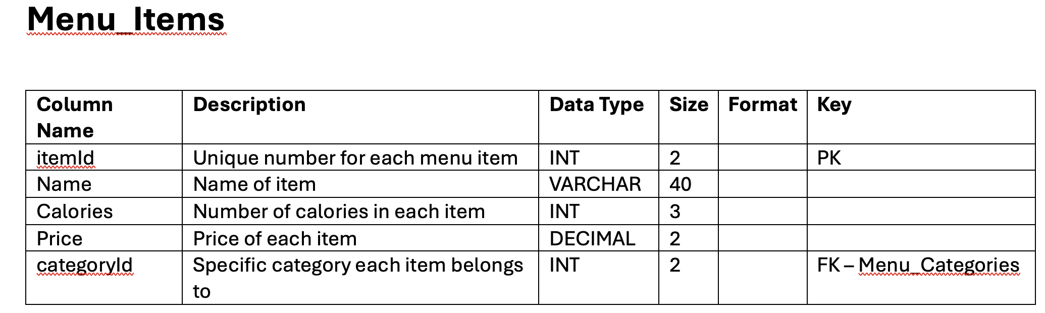 Menu_Items table