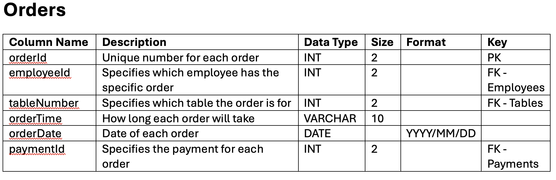 Orders table