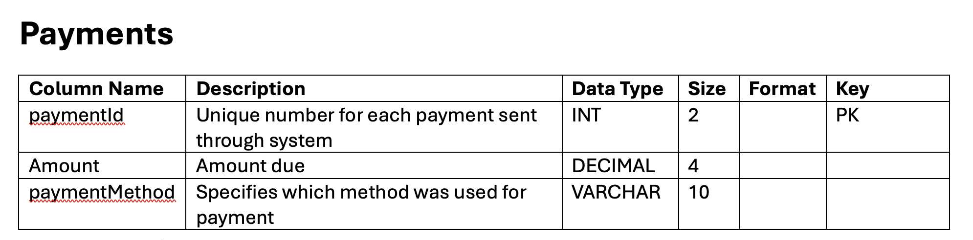 Payments table