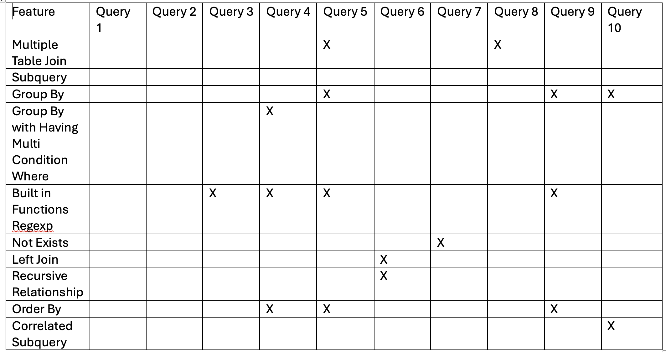 Query complexity matrix