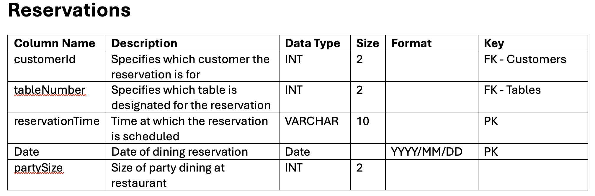 Reservations table