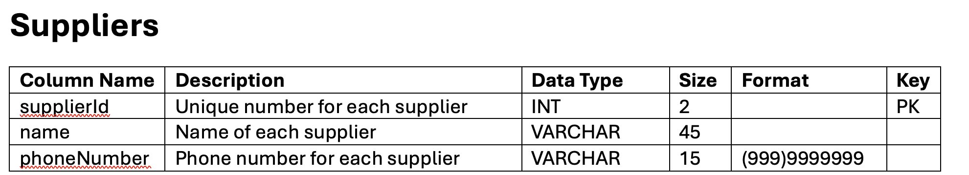Suppliers table