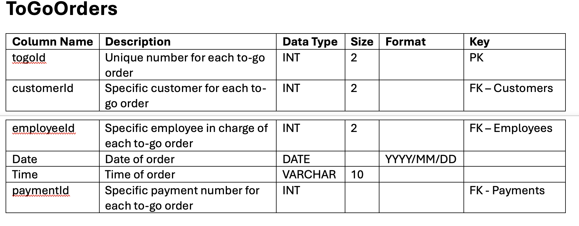ToGoOrders table